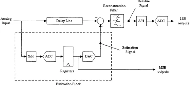 Figure 3.1  Proposed  delay line  ADC  architecture.