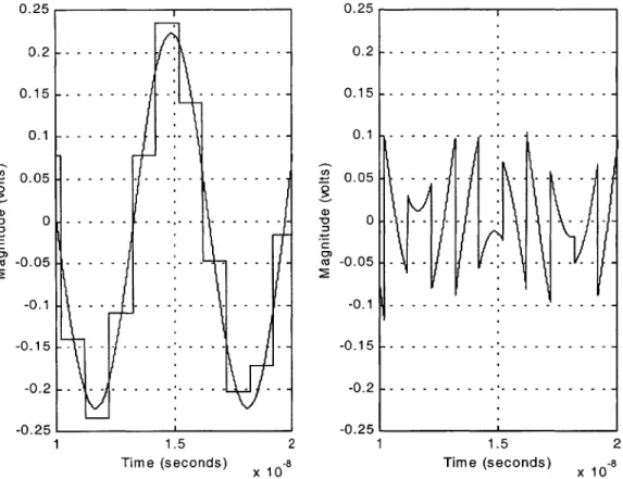 Figure 3.2  Delay  line ADC  waveforms.  (a)  Delayed  input signal  and estimation  signal  superimposed.