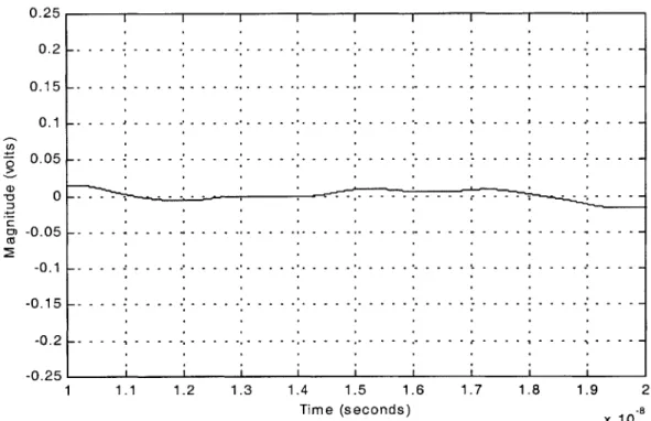 Figure 3.3  Residue  waveform  convolved  with  4  order Butterworth  filter impulse  response.
