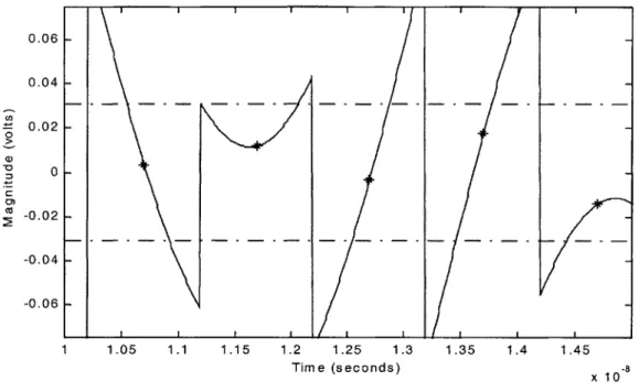 Figure 3.4  Unfiltered  residue  waveform,  zoomed  in  around  5 identical  to  waveform  shown  in Figure 3.2b.