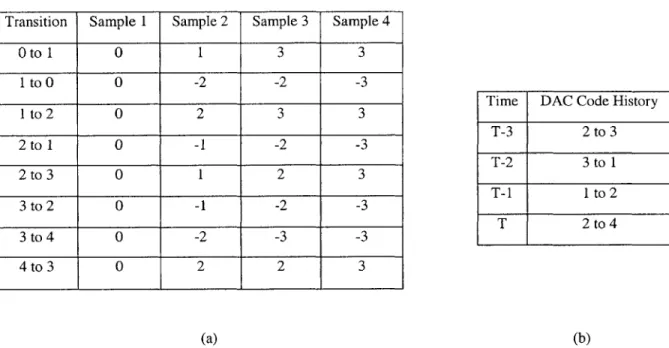 Figure 3.6  Calibration example.  (a)  Calibration  data  table.  (b) Estimation  digital  code history  table.