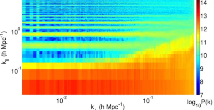 Figure 10. Results of the simulation of noise and foregrounds are shown. The power spectrum pipeline developed to analyze the data is also applied to simulated foregrounds and noise for a 3 hr observational run for a single polarization.