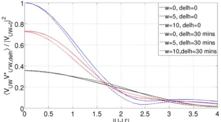 Figure 3. H I signal is plotted as a function ∣ u - ¢ u ∣ for different values of w and dh