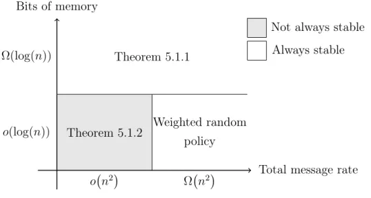 Figure 5-1: Resource requirements for stable policies.