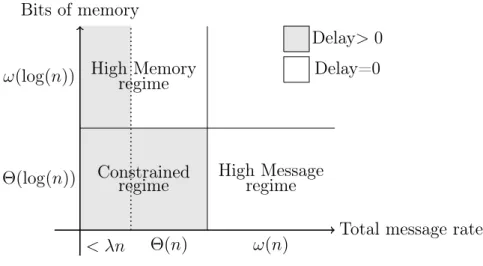 Figure 3-2: Resource requirements of the three regimes, and the resulting asymptotic queueing delays.