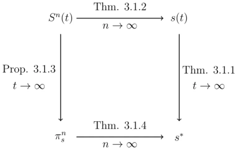 Figure 3-3: Relationship between the stochastic system and the fluid model.