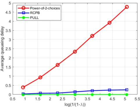 Figure 3-4: Average queueing delay of the power-of-2-choices policy (red circles) vs.