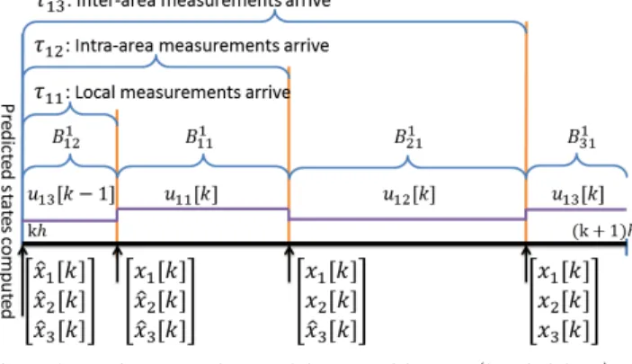 Fig. 2: Discrete time delays with τ 11 (local delays) &lt;