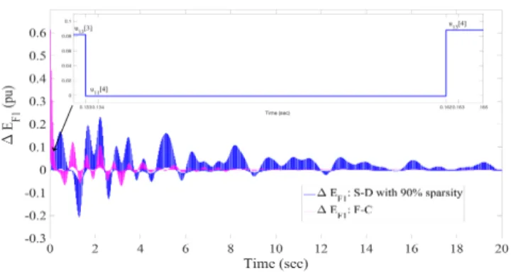 Fig. 7: U 1 (t): Delay-aware control input with 90% sparsity vs. Delay-aware without sparsity