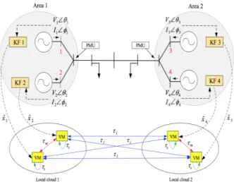 Fig. 1: Control of WAMS via Internet of Clouds intervals. As will be seen later, this information is judiciously used in the control input