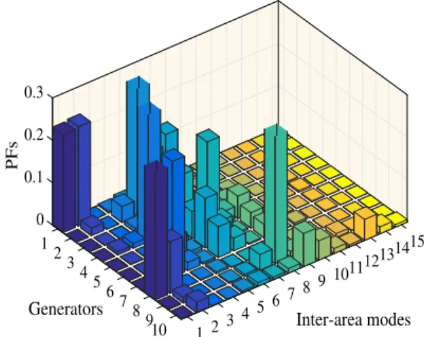 Fig. 3: Participation factors of inter-area modes