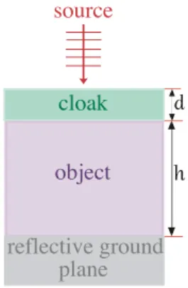 FIG. 1: A 1d ground-plane cloak