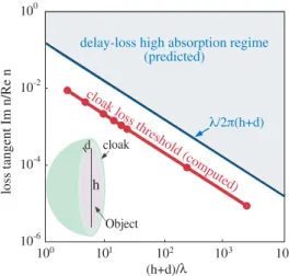 FIG. 2 (color online). Maximum cloak loss tangent versus diameter h for cloaking a perfectly conducting sphere, for cloak of thickness d ¼ h=12
