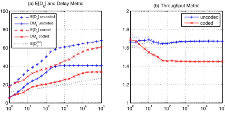 Fig. 3. The delay-throughput tradeoff for optimized MBT and truncated ARQ, compared to the genie-assisted bound and to the SUA scheme