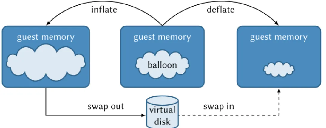 Figure 2.10 – Le gonflement du ballon augmente la pression mémoire de l’invité et le contraint à swapper