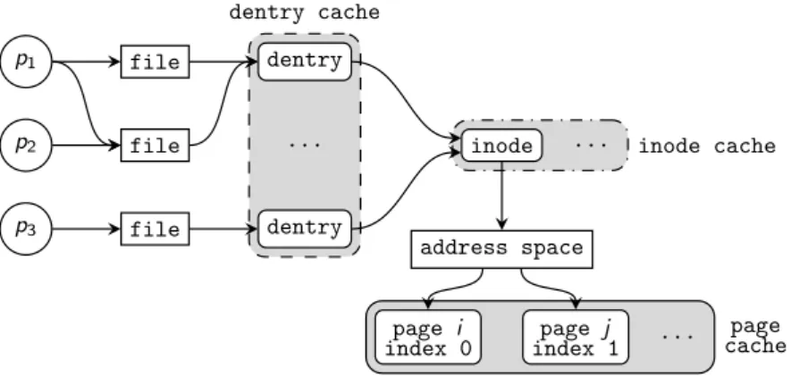 Figure 3.2 – Caches disques du VFS