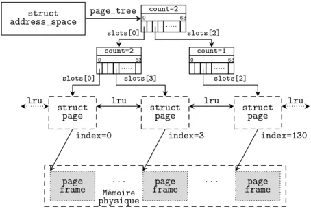 Figure 3.5 – Organisation du page cache