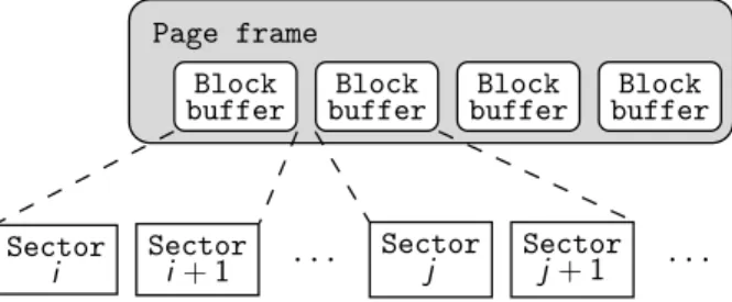 Figure 3.7 – Blocs non-contigus sur le disque chaque bloc une structure buffer_head qui contient ces informations.