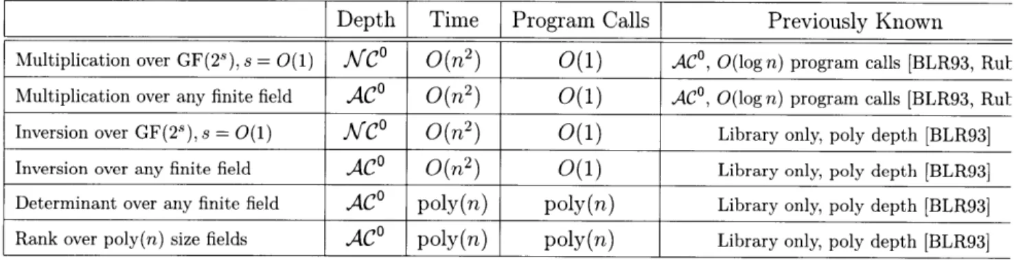 Table  5.1:  Complexity  of Tester/Correctors  (with  constant  error)  for  n  x  n  Matrix  Operations.