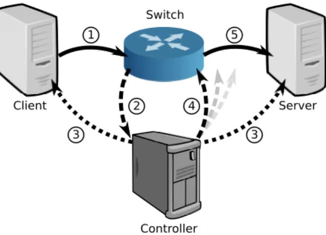 Figure 1: Overview of ident++: 1. Client initiates flow by sending packet, 2. First-hop switch forwards packet to controller 3
