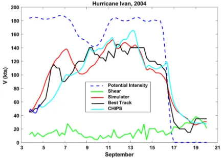 Fig. 1 Hindcast simulations of the intensity of Atlantic Hurricane Ivan of 2004 by the CHIPS model (cyan) and the intensity simulator (red), compared to the best track observed intensity (black)