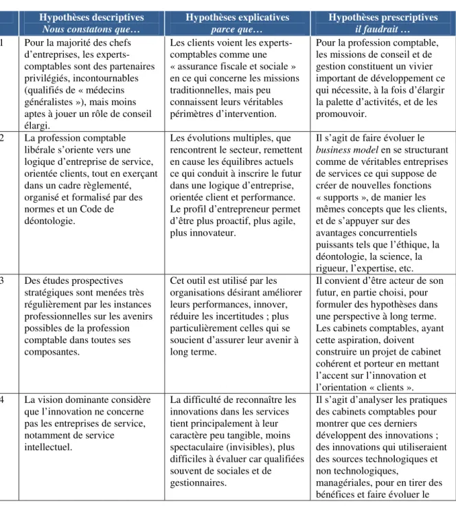 Tableau 1). Le corps d’hypothèses est présenté en annexe 0.2.  