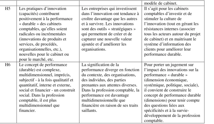 Tableau 1 : Résumé du corps d’hypothèses 