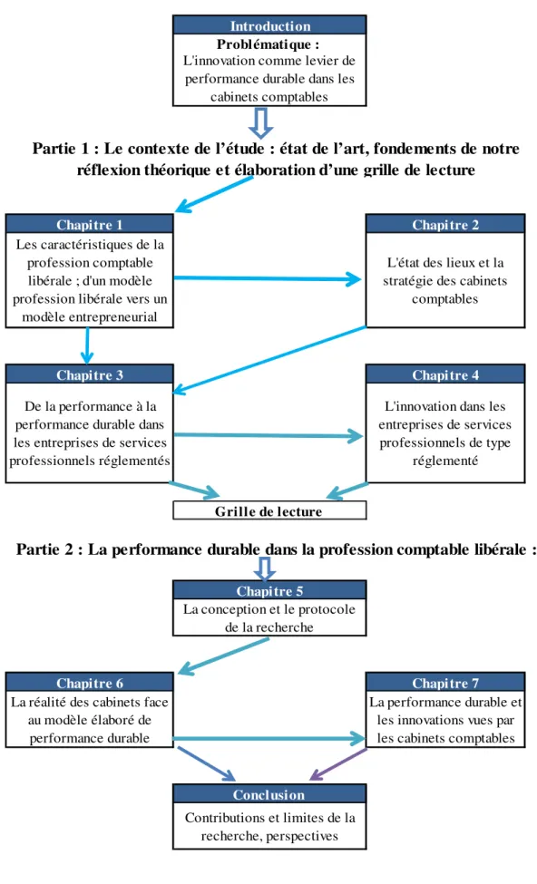 Figure 2 : L’architecture de la recherche 