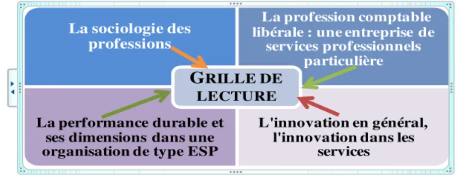 Figure 3 : Lecture des champs de connaissances  