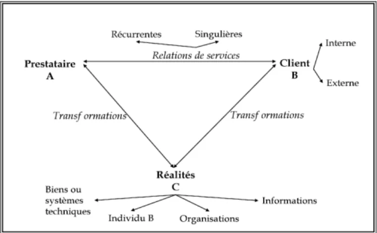 Figure 4 : Triangle du service adapté de Hill (Gadrey, 1996, p. 19) 