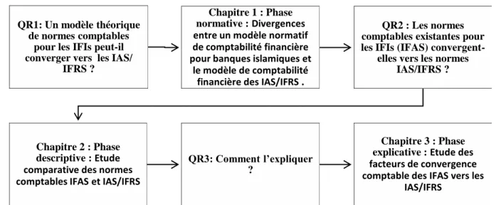 Figure 2. Articulation des chapitres de la thèse.  