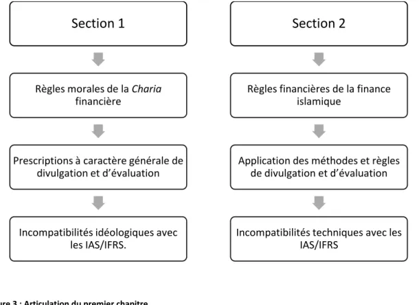 Figure 3 : Articulation du premier chapitre. 