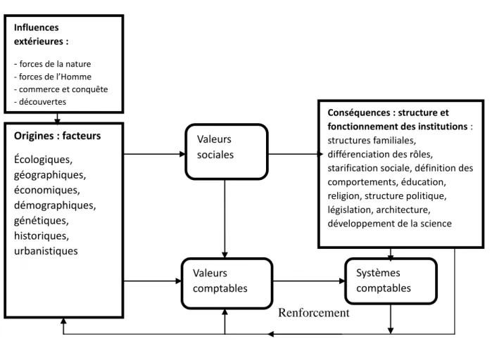 Figure 5. Interaction entre valeurs sociales et valeurs comptables (Gray, 1988)