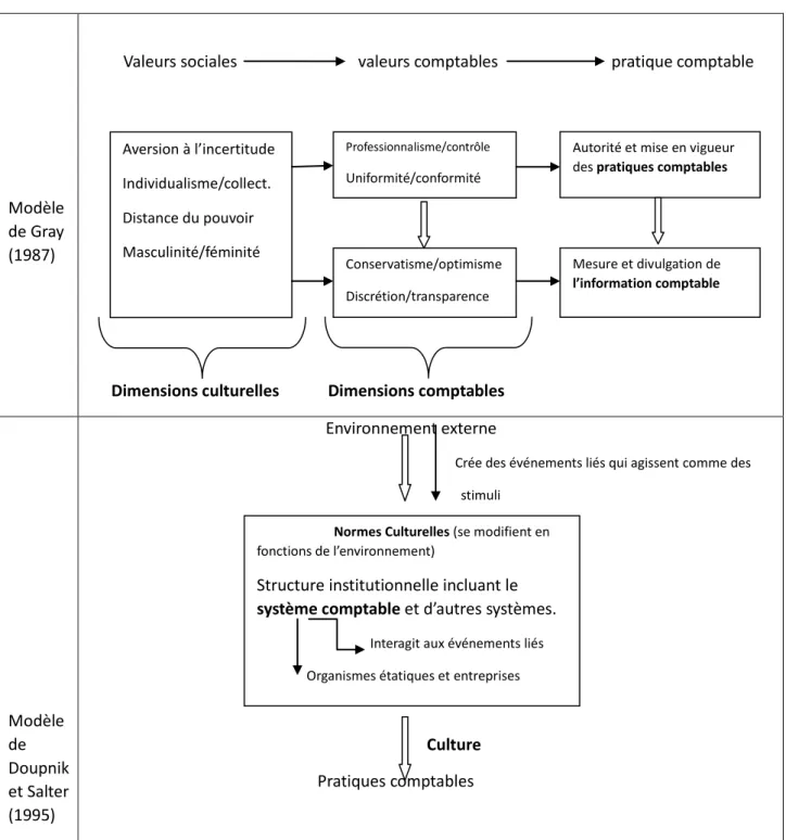 Figure 6. Illustration de modèles d’interactions culture-normes comptables   