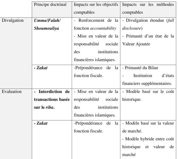 Tableau 2. Impacts des principes doctrinaux islamiques sur les objectifs et méthodes de divulgation comptable.