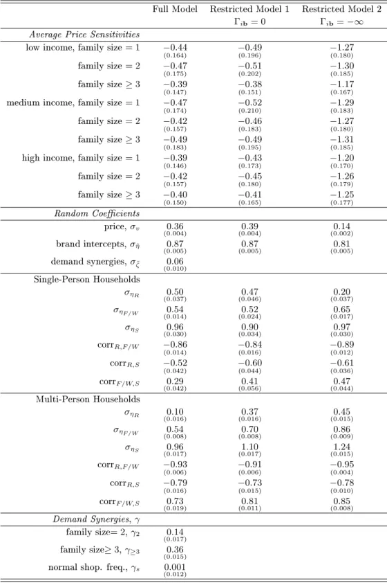 Table 1.2: Demand Estimates for Full and Restricted Models