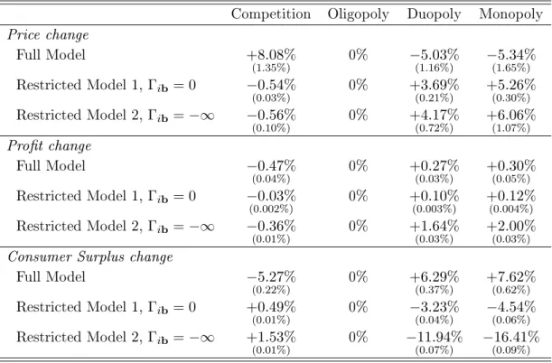 Table 1.8: Counterfactual Simulations