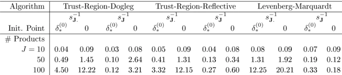 Table 2.1: Demand Inverse of Product-Level Market Shares: Convergence Time in Seconds