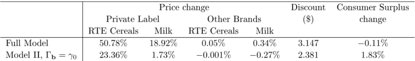 Table 2.8: Merger Simulation: Nonlinear Pricing of Private Label