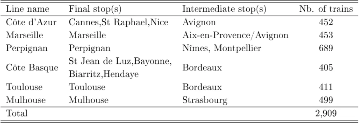 Table 3.1: Routes with intermediate and nal destinations