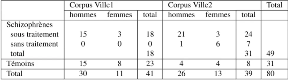 Tableau 1. Répartition des sujets dans le corpus en fonction des cohortes et du sexe