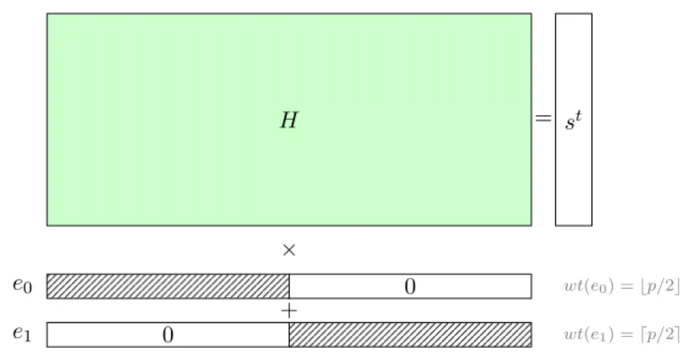 Figure 10.2 – Exemple de découpage du support pour l’algorithme Stern/Dumer.