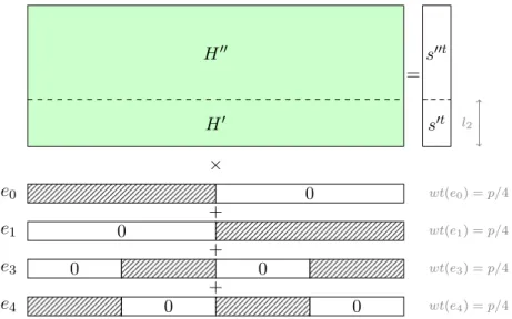 Figure 10.3 – Exemple de découpage de la matrice H et du support pour l’algorithme MMT.
