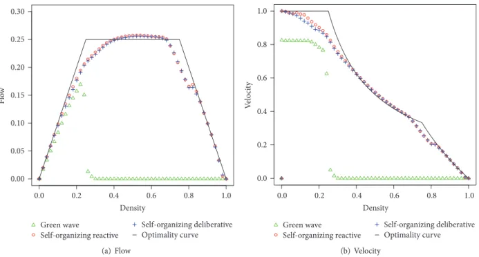Figure 8: The reactive and deliberative self-organizing methods achieve good performance for all densities compared to the green wave method