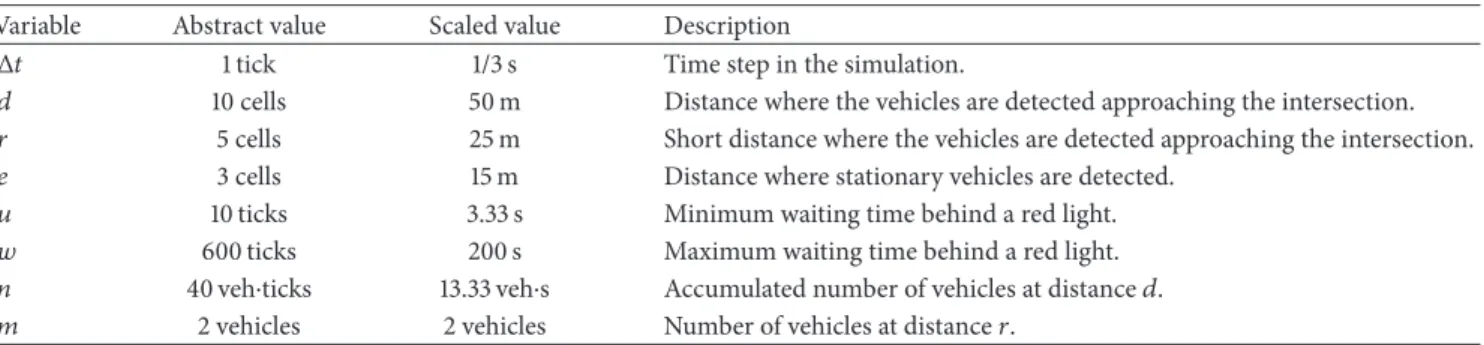 Table 1: Parameters used by the self-organizing method [4]. The size of each block is 80 meters.