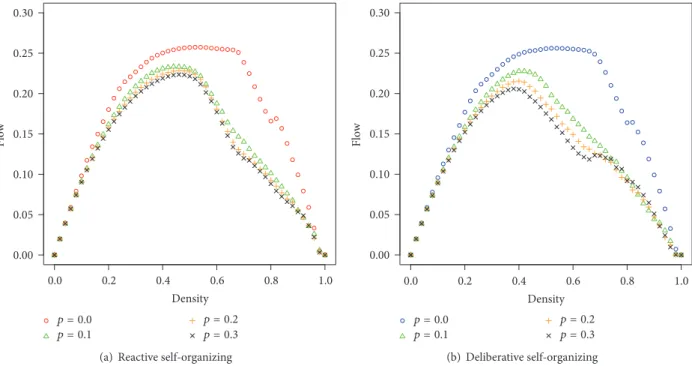 Figure 11: Flow-density and velocity-density diagrams for different probabilities of turn in the reactive and deliberative algorithm.