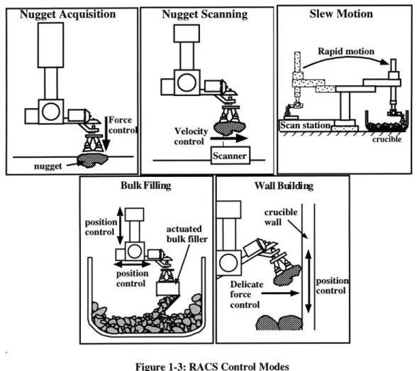 Figure  1-3:  RACS  Control Modes