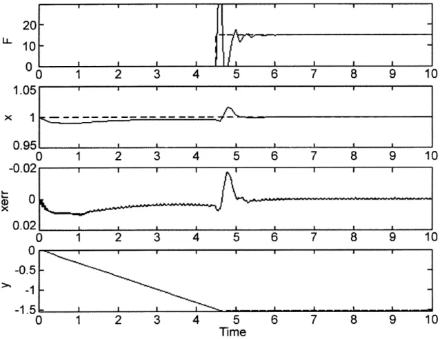 Figure  2-5  shows  the  results  of an  experiment  in  which  the  end-effector  is  held fixed  after  contact  and  the  contact  force  is  commanded  to  be  regulated  at  15  Newtons.