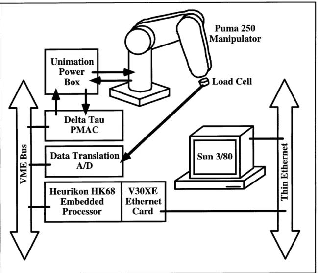 Figure  3-1:  Experimental  Apparatus  for Puma  250