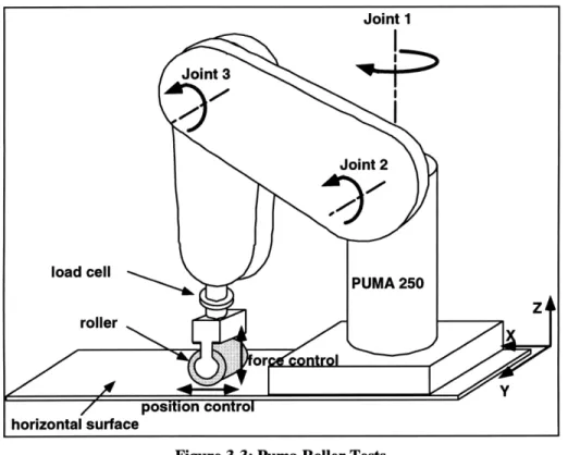 Figure 3-3: Puma Roller Tests